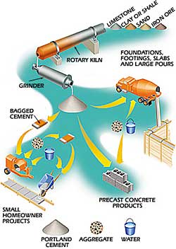 How many 60-pound bags of ready-mix concrete does it take to make one cubic yard?